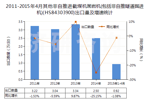 2011-2015年4月其他非自推進(jìn)截煤機(jī)鑿巖機(jī)(包括非自推隧道掘進(jìn)機(jī))(HS84303900)出口量及增速統(tǒng)計(jì)